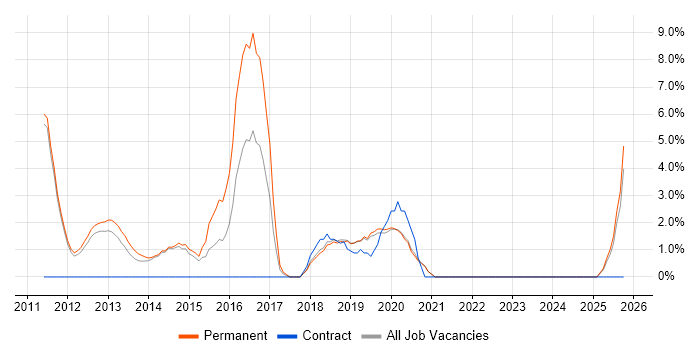 Hyper-V job vacancy trend in Fleet
