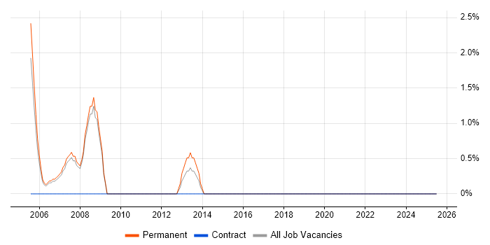 Job vacancy trend for IBM Domino in Fleet