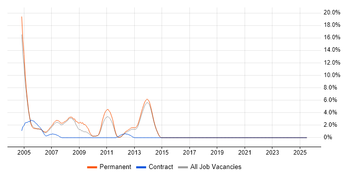 Job vacancy trend for IBM in Fleet