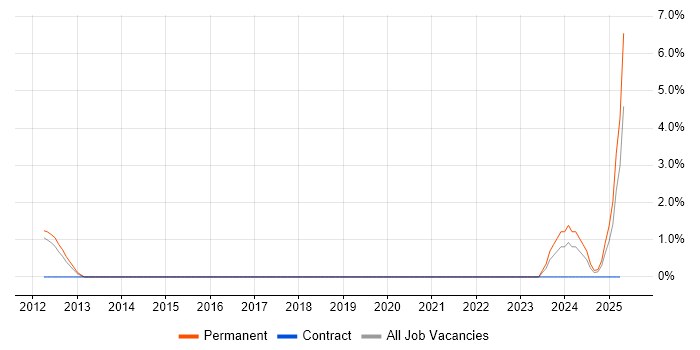 Job vacancy trend for Information Security Management in Fleet