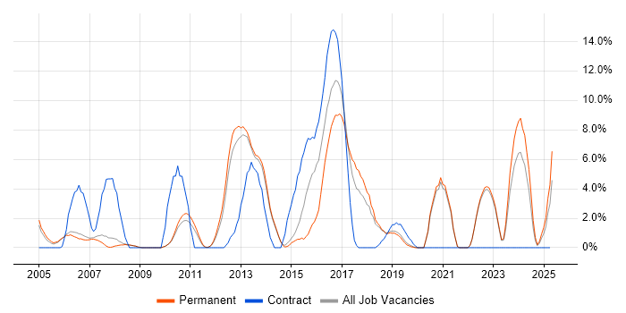 Job vacancy trend for Information Security in Fleet
