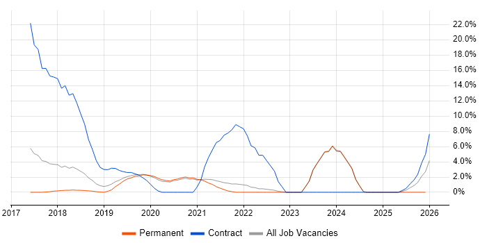 Infrastructure as Code job vacancy trend in Fleet