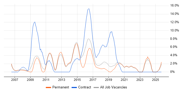 Infrastructure Engineer job vacancy trend in Fleet