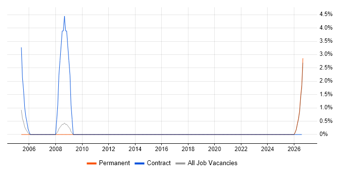 Installations Engineer job vacancy trend in Fleet