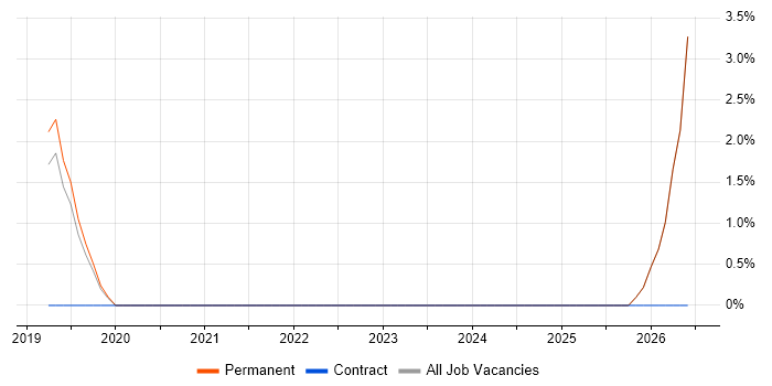Integration Architect job vacancy trend in Fleet