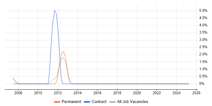 Job vacancy trend for Interaction Design in Fleet
