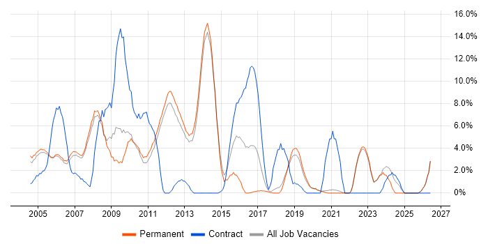 Internet job vacancy trend in Fleet