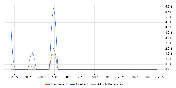 Inventory Management job vacancy trend in Fleet