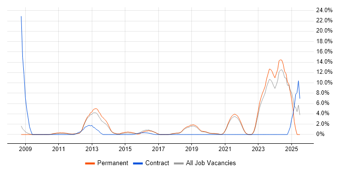 Job vacancy trend for ISO/IEC 27001 in Fleet Job vacancy trend for ISO/IEC 27001 in Fleet