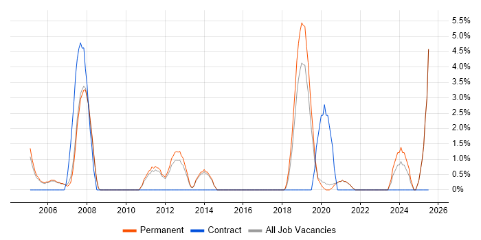 Job vacancy trend for IT Analyst in Fleet