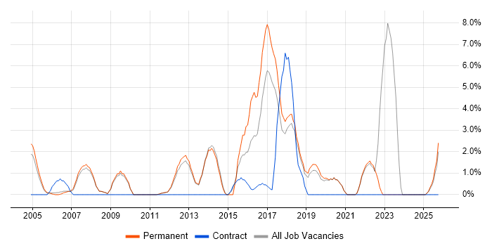 IT Engineer job vacancy trend in Fleet