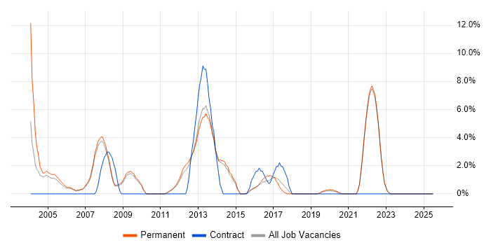 Job vacancy trend for IT Manager in Fleet