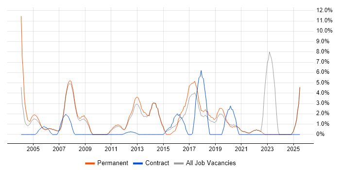 Job vacancy trend for IT Support in Fleet