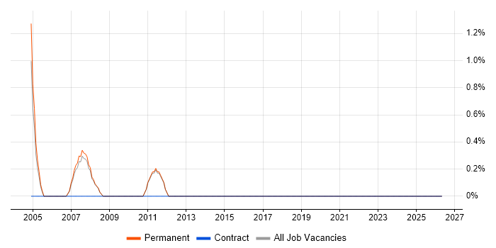 Italian Language job vacancy trend in Fleet
