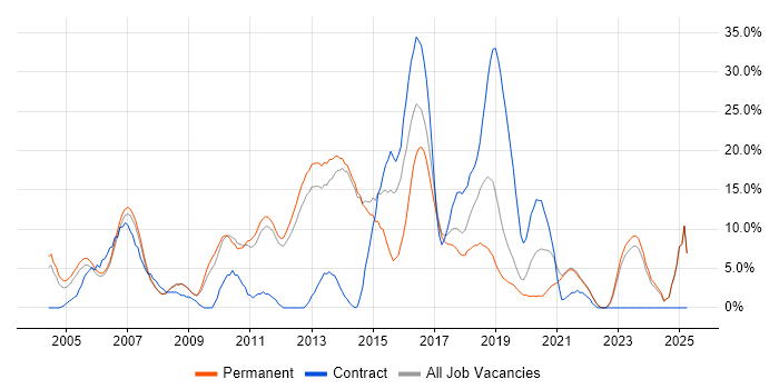 Job vacancy trend for ITIL in Fleet Job vacancy trend for ITIL in Fleet