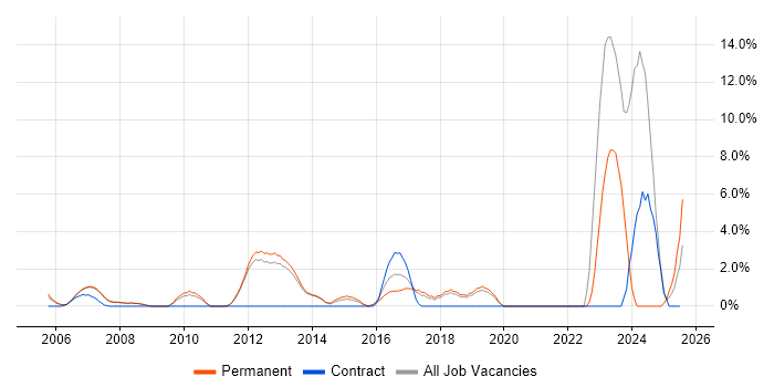 Job vacancy trend for ITSM in Fleet