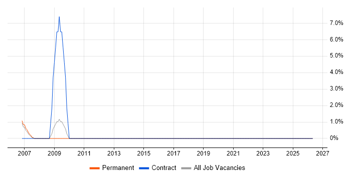 Japanese Language job vacancy trend in Fleet