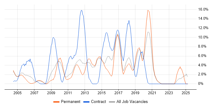 Job vacancy trend for Java Developer in Fleet
