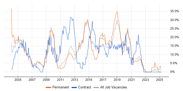 Job vacancy trend for Java in Fleet