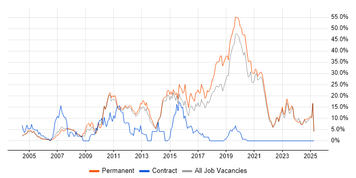 Job vacancy trend for JavaScript in Fleet Job vacancy trend for JavaScript in Fleet