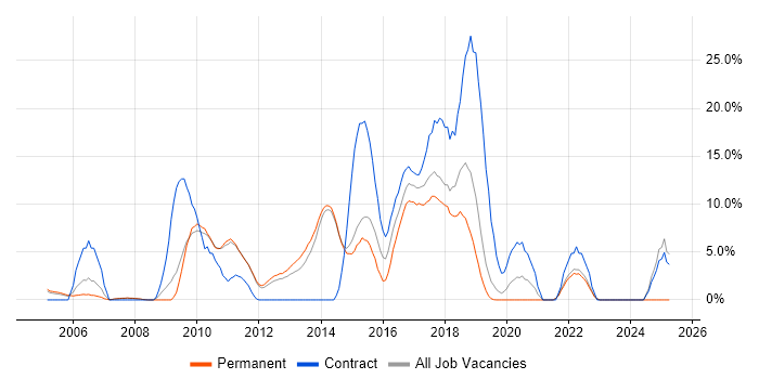 Job vacancy trend for JBoss in Fleet