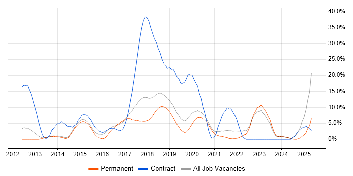 Job vacancy trend for Jenkins in Fleet Job vacancy trend for Jenkins in Fleet