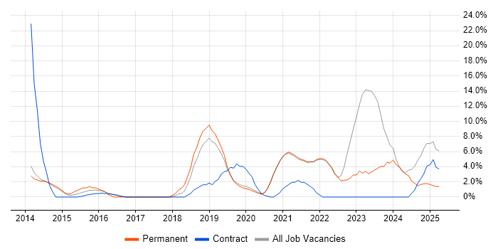 Job vacancy trend for JIRA in Fleet