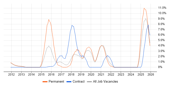 Kanban job vacancy trend in Fleet