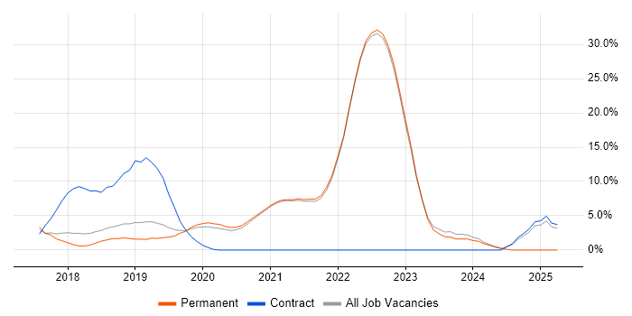 Job vacancy trend for Kubernetes in Fleet Job vacancy trend for Kubernetes in Fleet