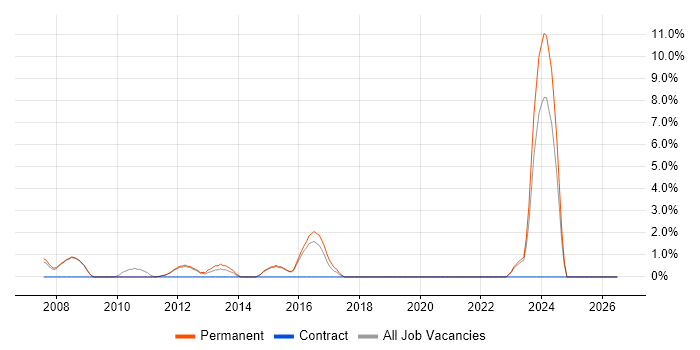 Lead Generation job vacancy trend in Fleet