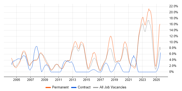 Job vacancy trend for Lead in Fleet