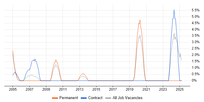 Job vacancy trend for Legacy Systems in Fleet