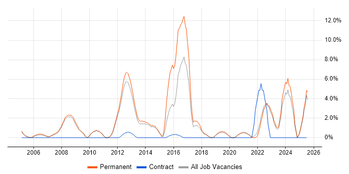 Job vacancy trend for Line Management in Fleet