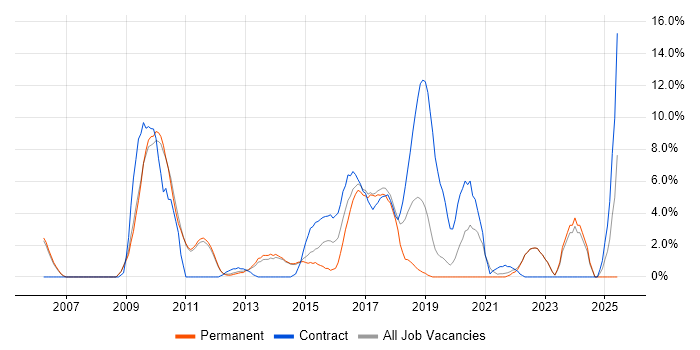 Job vacancy trend for Linux Engineer in Fleet Job vacancy trend for Linux Engineer in Fleet