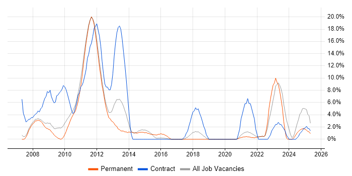 Job vacancy trend for LTE in Fleet Job vacancy trend for LTE in Fleet