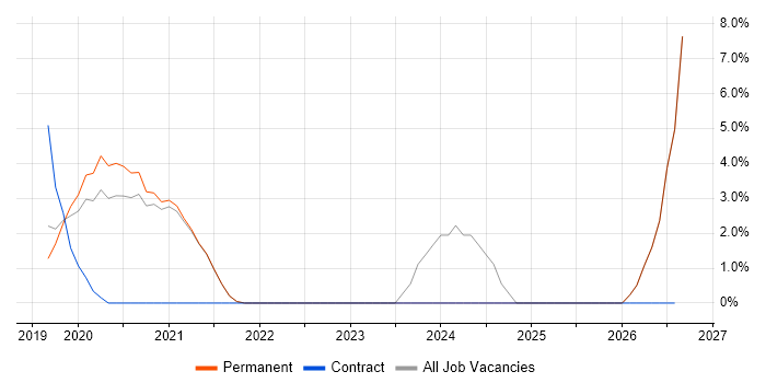 Machine Learning job vacancy trend in Fleet