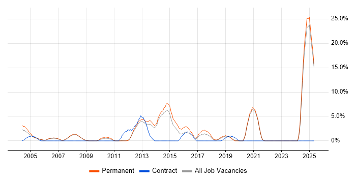 Job vacancy trend for Manufacturing in Fleet Job vacancy trend for Manufacturing in Fleet