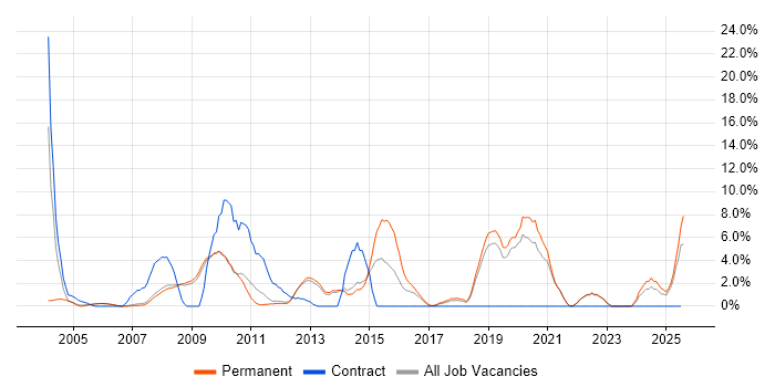 Job vacancy trend for Mathematics in Fleet