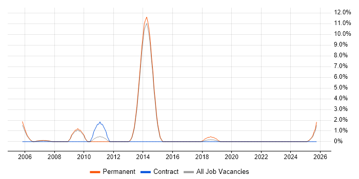 MBA job vacancy trend in Fleet