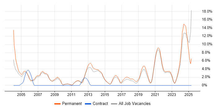 Job vacancy trend for Mentoring in Fleet Job vacancy trend for Mentoring in Fleet