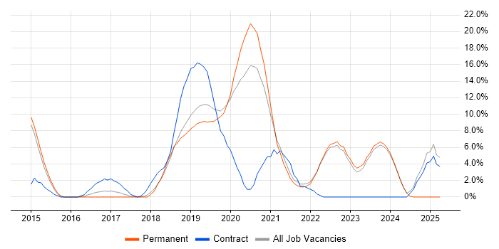 Job vacancy trend for Microservices in Fleet