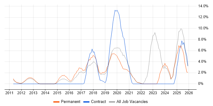Microsoft 365 job vacancy trend in Fleet