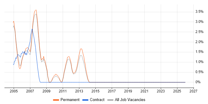 Microsoft Certified Professional job vacancy trend in Fleet