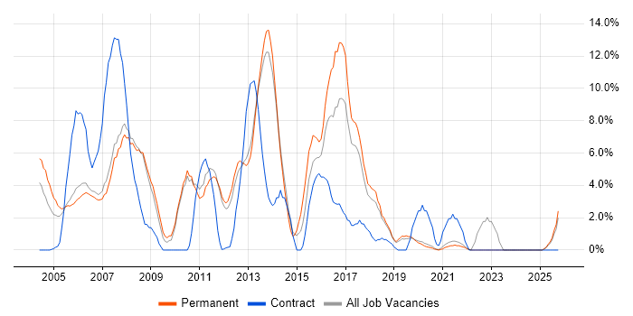 Microsoft Exchange job vacancy trend in Fleet Microsoft Exchange job vacancy trend in Fleet