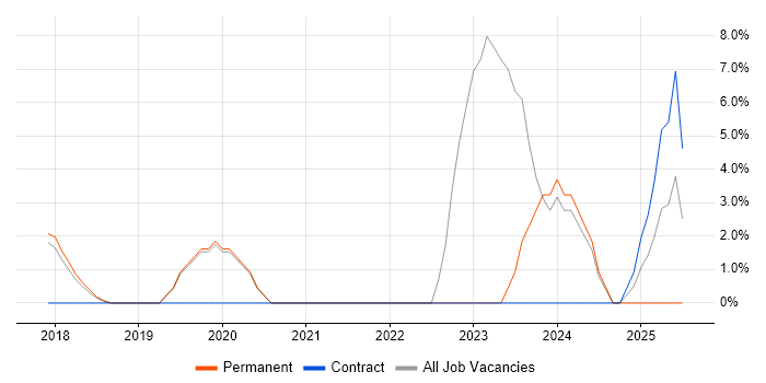 Job vacancy trend for Microsoft Intune in Fleet