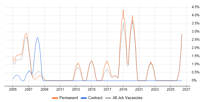 Military job vacancy trend in Fleet