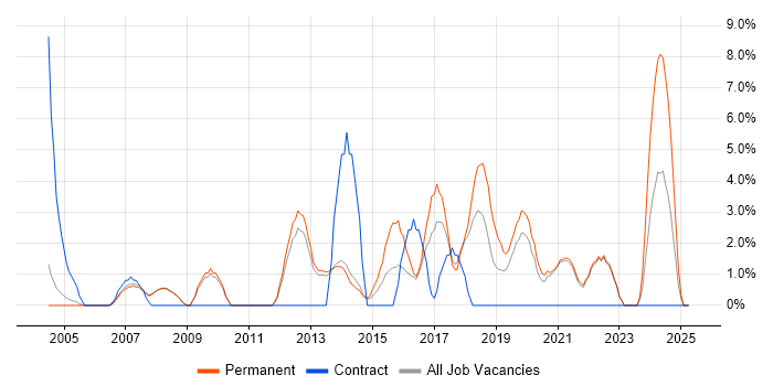 Job vacancy trend for Mobile App in Fleet