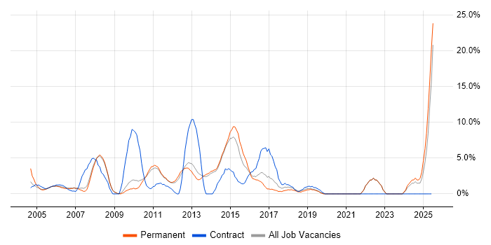 Job vacancy trend for Microsoft Excel in Fleet