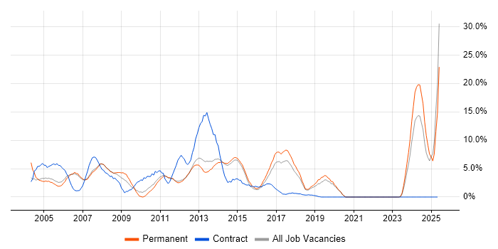 Job vacancy trend for Microsoft Office in Fleet