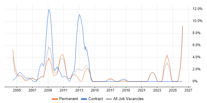 Microsoft Project job vacancy trend in Fleet